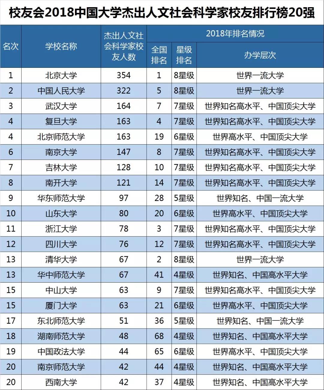 2018中国杰出校友大学排行榜100强发布，有你母校吗？