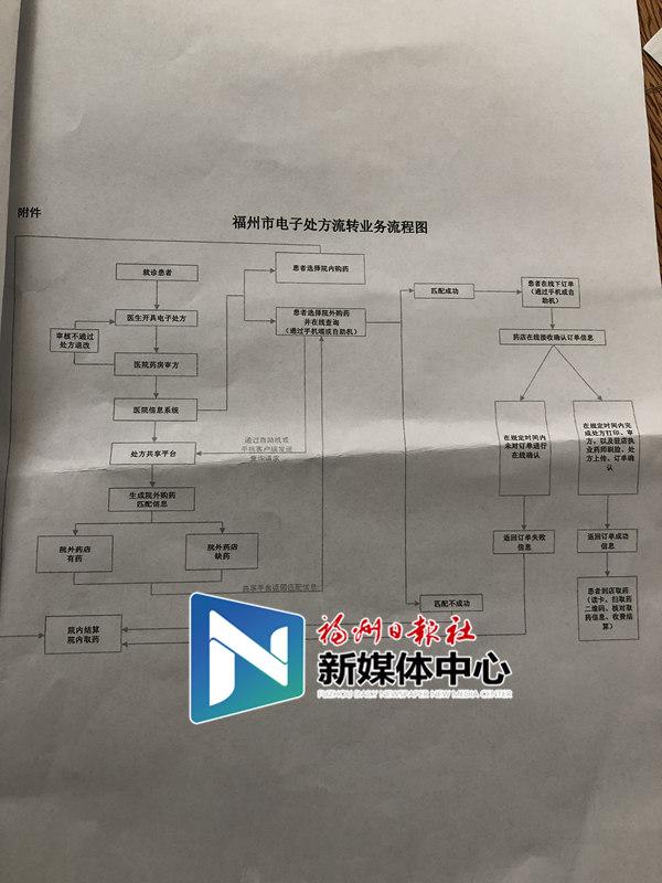 福州开展定点医疗机构电子处方流转 家门口可买便宜药