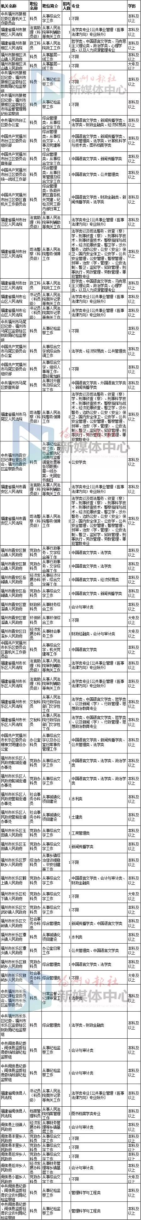 2019福建省公务员考试职位表出炉！今起报名