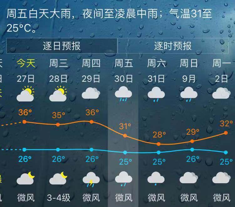 福州今天局地最高温37-38℃！但周末天气……