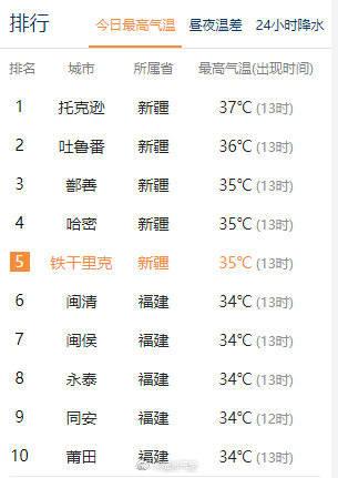 热！开学第一天，福州3地上榜全国高温排行榜！