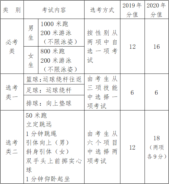 福州市2020年体育中考项目出炉 10月下旬发布评分标准