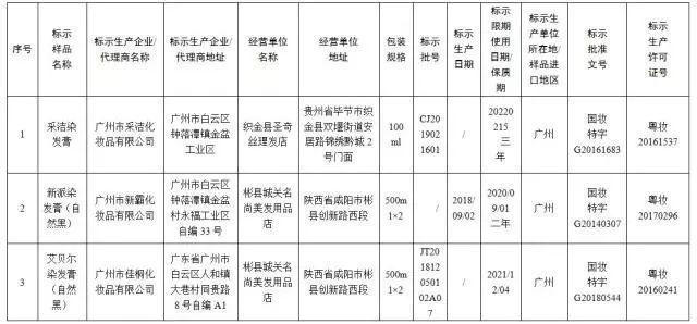 国家药监局要求停售22批次假冒化妆品，有你用的吗？