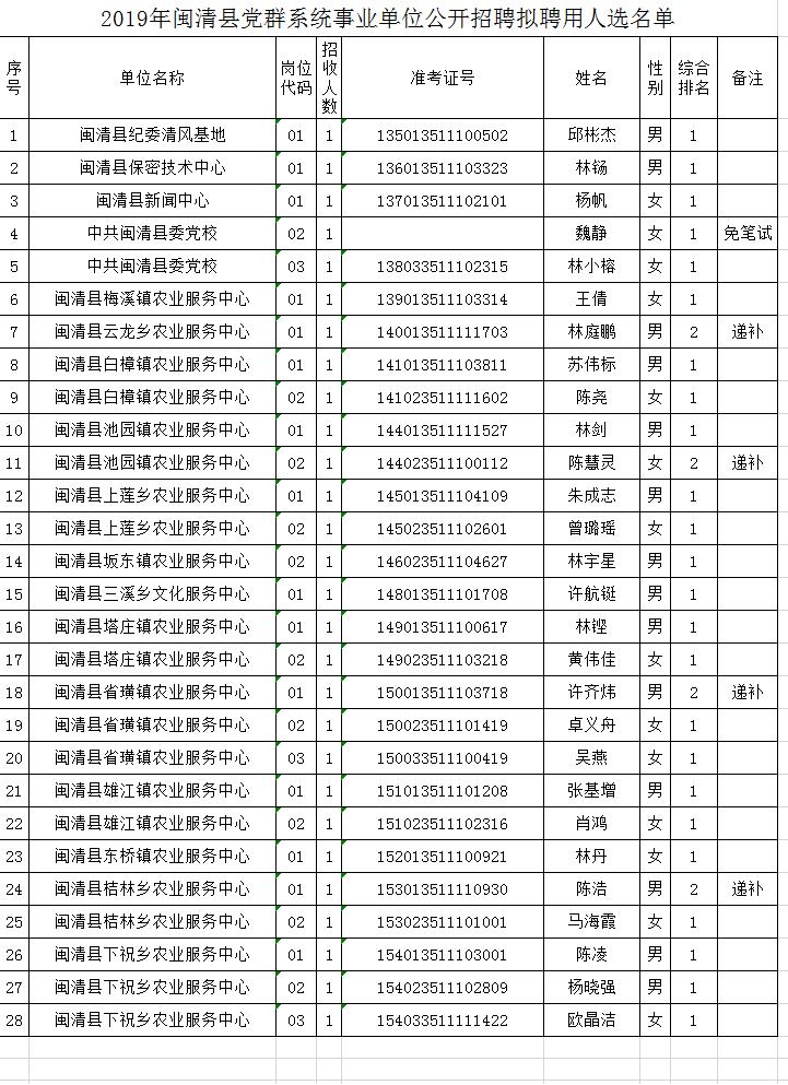 公示！2019闽清县事业单位拟聘人选名单出炉