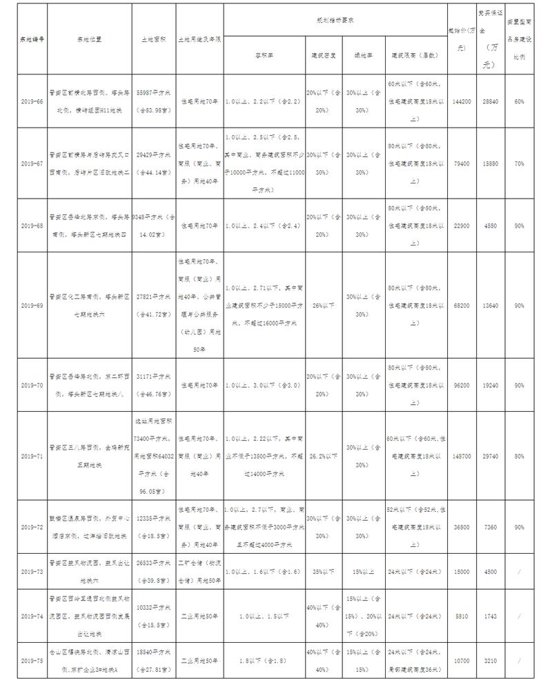 公告！福州城区将公开出让10幅国有建设用地使用权