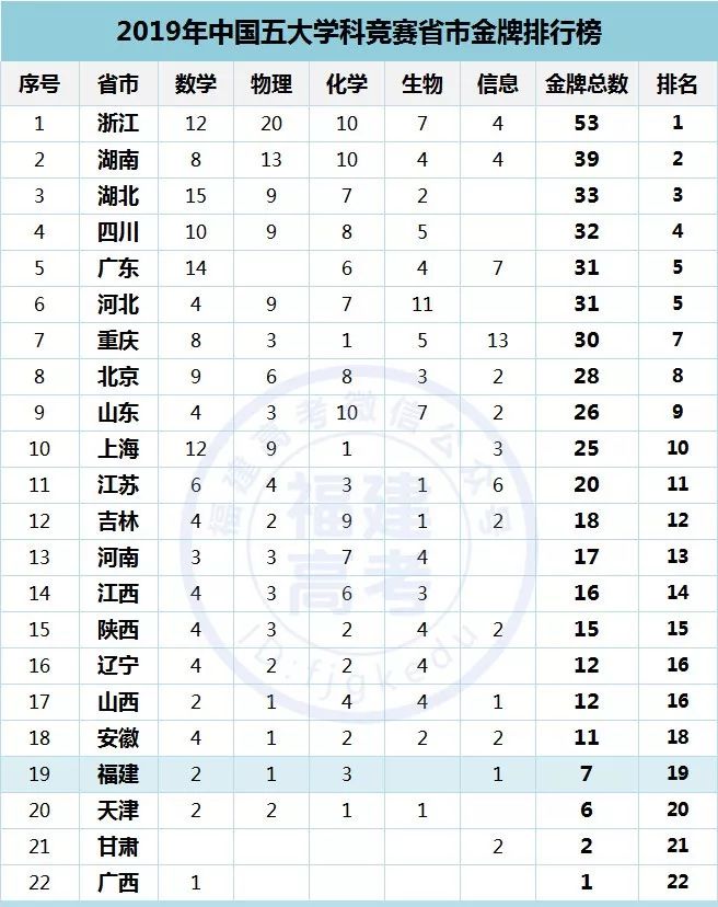 2019年全国五大学科竞赛奖牌榜出炉！福建获7枚金牌