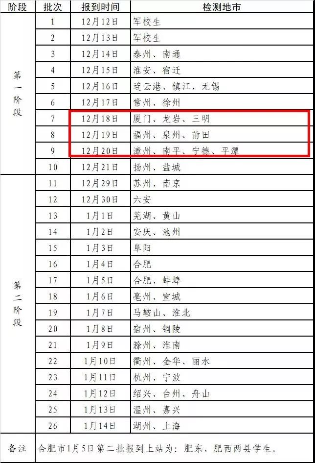 提醒：2020年度空军招飞复选了！福建考生记得报到