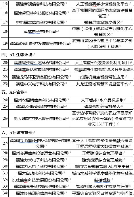 福建瞄准这100个人工智能应用示范项目 福州占63个