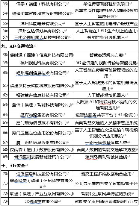 福建瞄准这100个人工智能应用示范项目 福州占63个