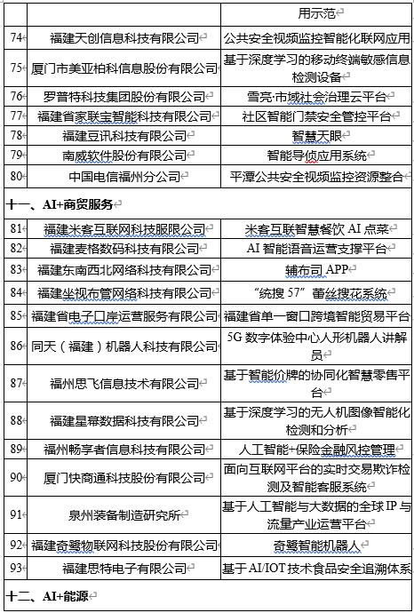 福建瞄准这100个人工智能应用示范项目 福州占63个