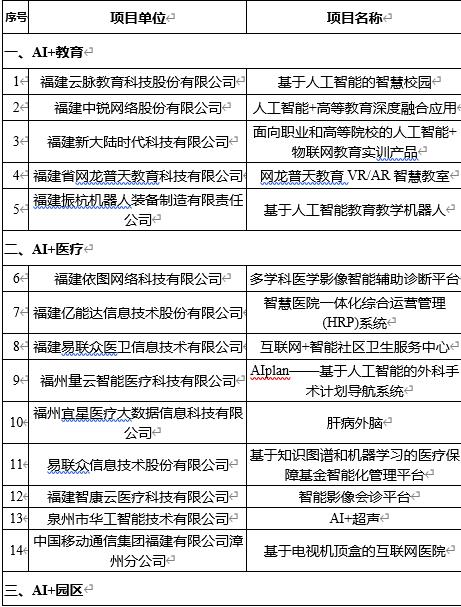 福建瞄准这100个人工智能应用示范项目 福州占63个