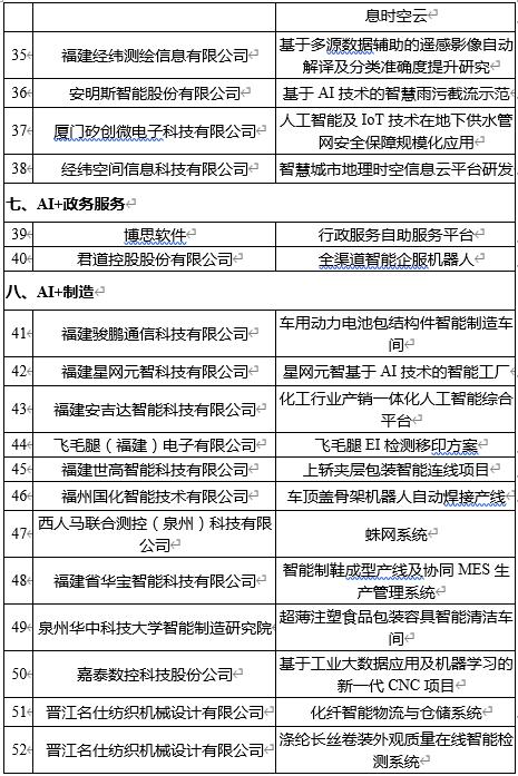 福建瞄准这100个人工智能应用示范项目 福州占63个