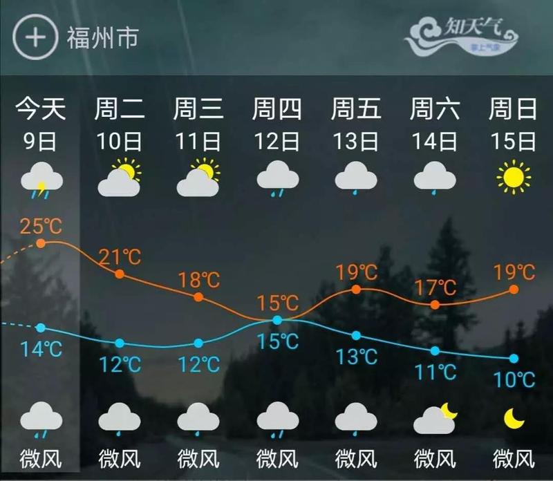 9级大风！福州暴雨！未来福州气温将大跳水