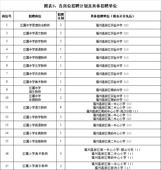 福州高新区学校招考31名教师
