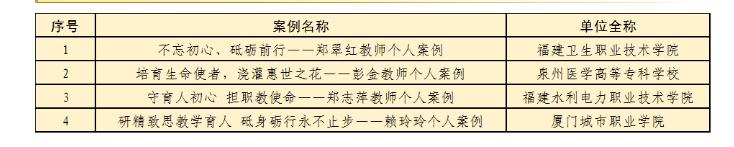 福州3所职业院校入选这份全国性榜单