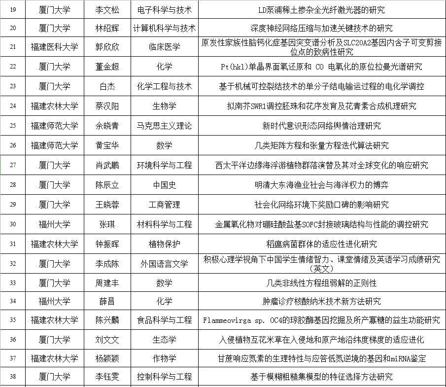 2019年福建省研究生优秀学位论文评选结果公布