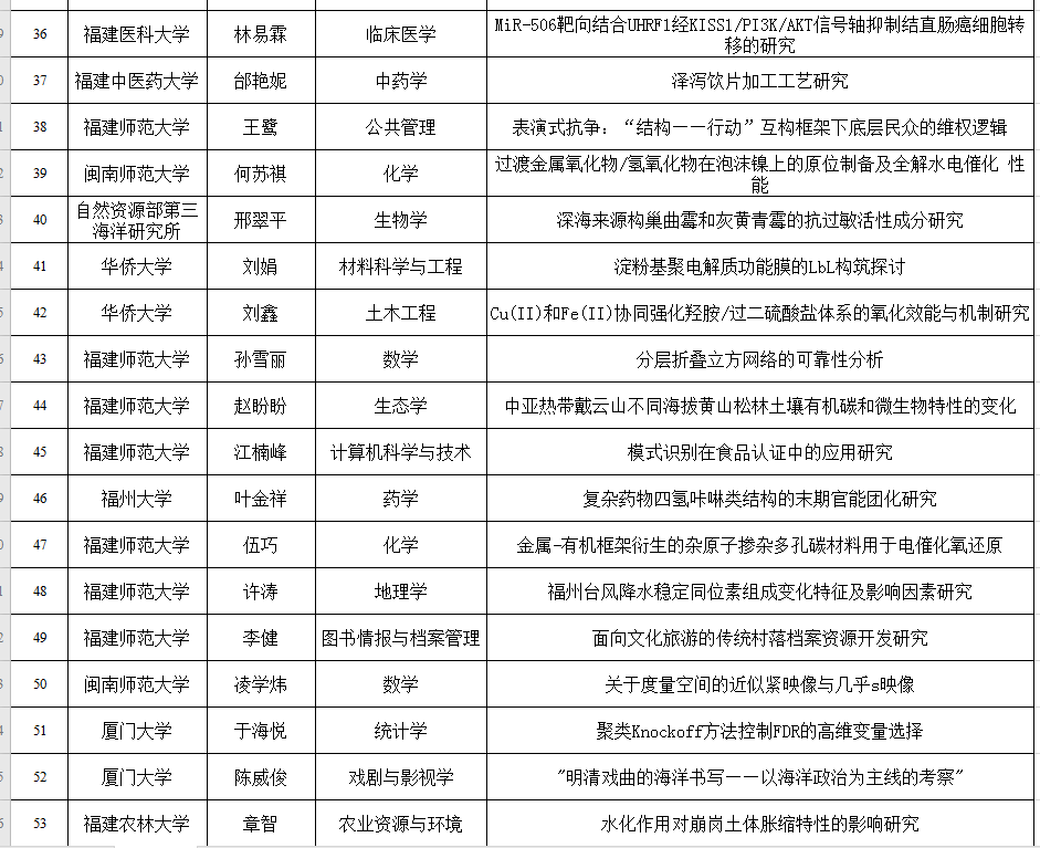 2019年福建省研究生优秀学位论文评选结果公布