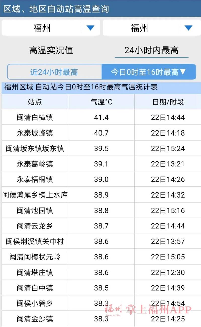 超40℃！福州6月高温载入史册！未来三天……