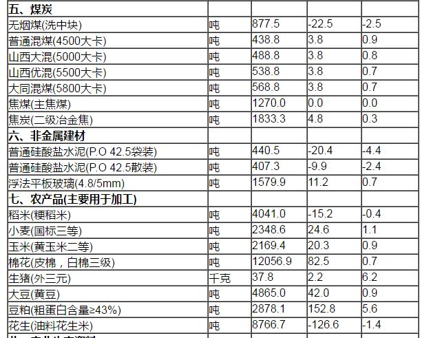 统计局：7月上旬32种生产资料价格上涨 生猪涨6.2%