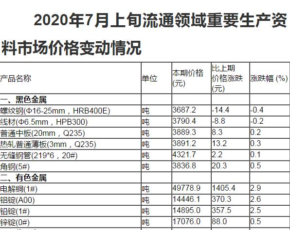 统计局：7月上旬32种生产资料价格上涨 生猪涨6.2%