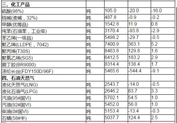 统计局：7月上旬32种生产资料价格上涨 生猪涨6.2%