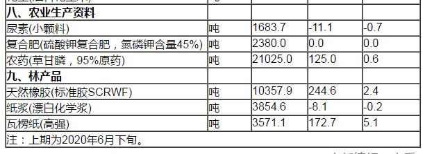 统计局：7月上旬32种生产资料价格上涨 生猪涨6.2%