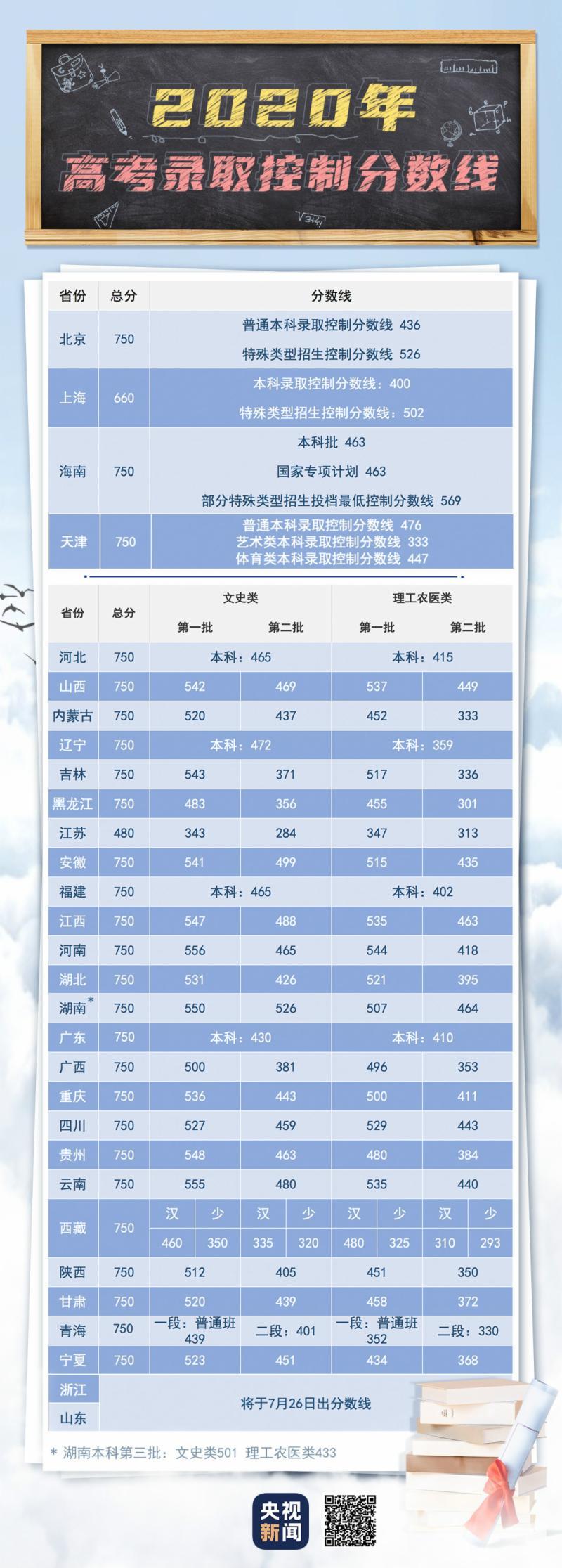 全国已有28省区市公布高考分数线