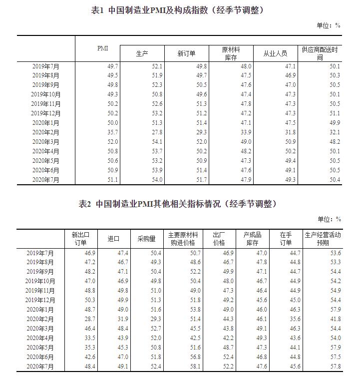 中国7月份制造业PMI为51.1%，升0.2个百分点