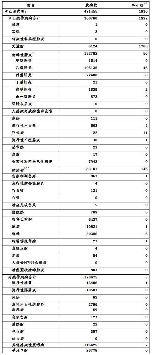 国家卫健委：7月报告鼠疫1例、霍乱3例、新冠肺炎803例