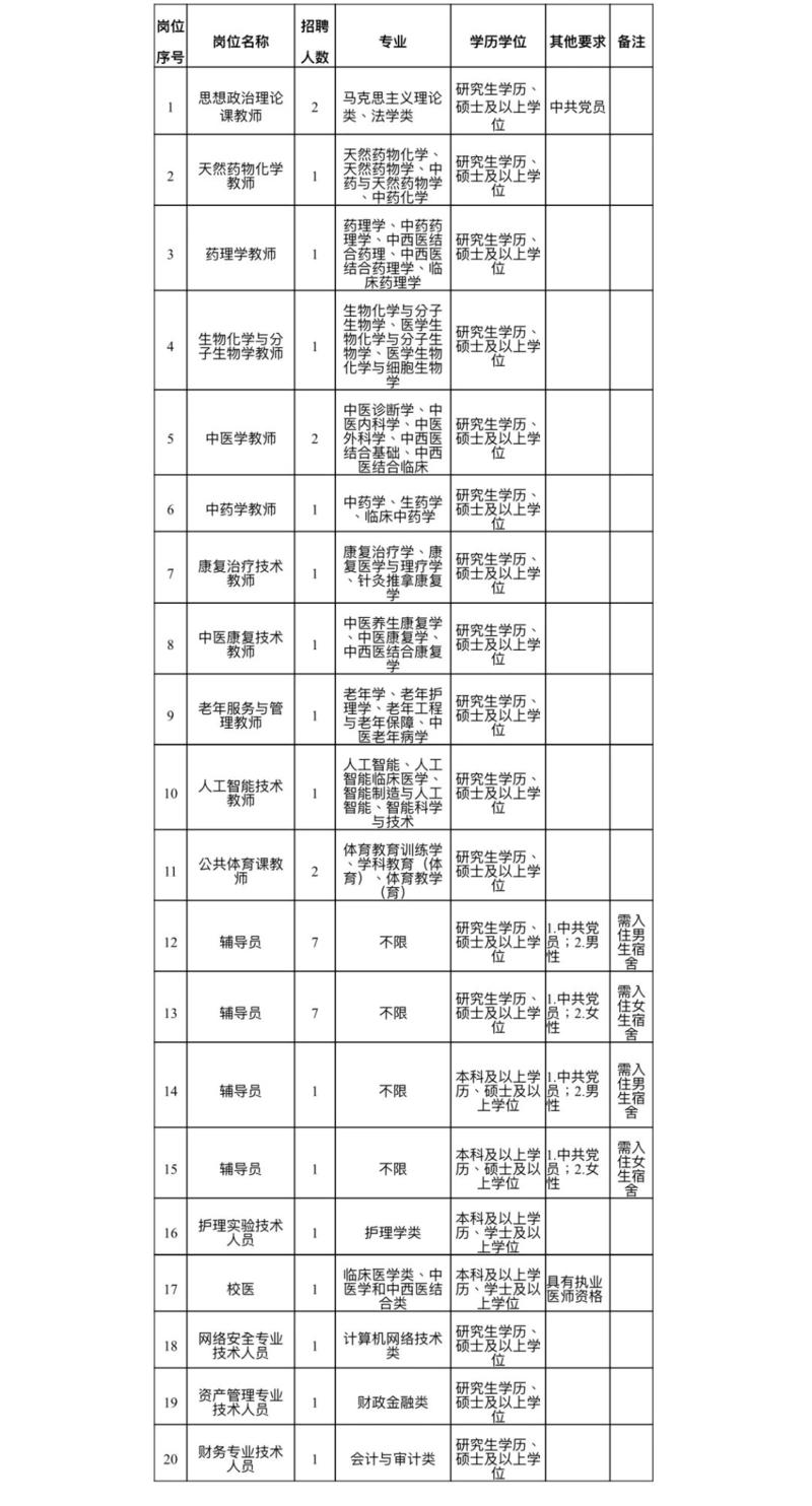 含编内！闽江学院等一批单位招人啦！