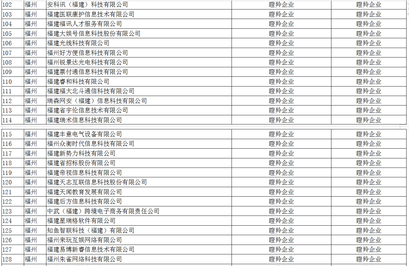 福州121家企业拟入选省数字经济领域创新企业名单
