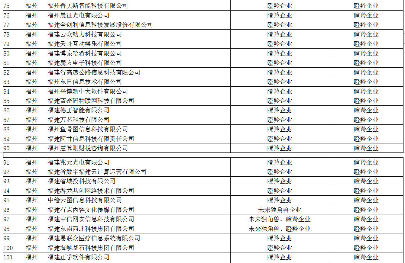 福州121家企业拟入选省数字经济领域创新企业名单