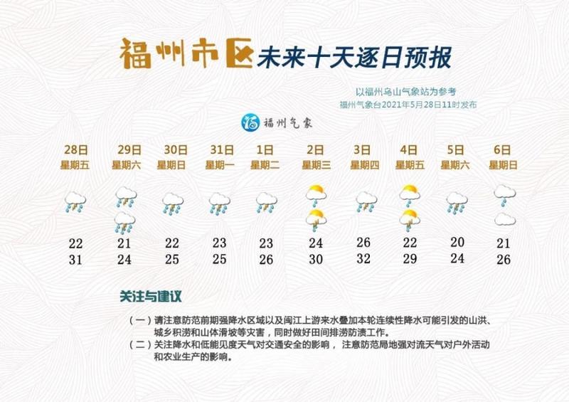 大风黄色预警！福州明日气温大跌，未来10天雨水霸屏