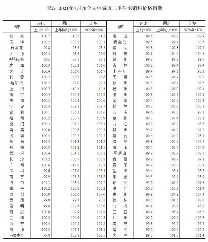 统计局：7月一线城市新房价格同比上涨6% 二手房上涨10%