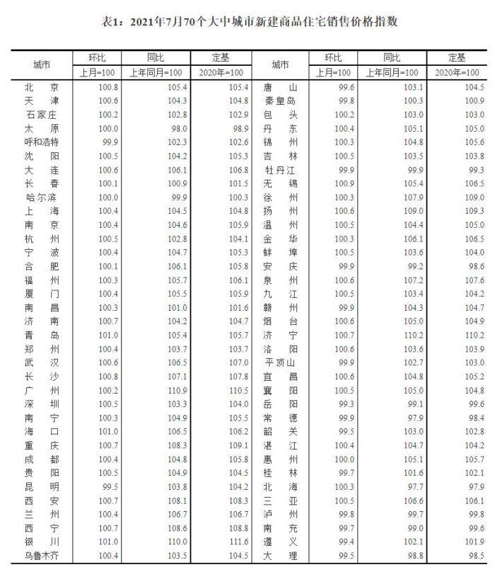 统计局：7月一线城市新房价格同比上涨6% 二手房上涨10%