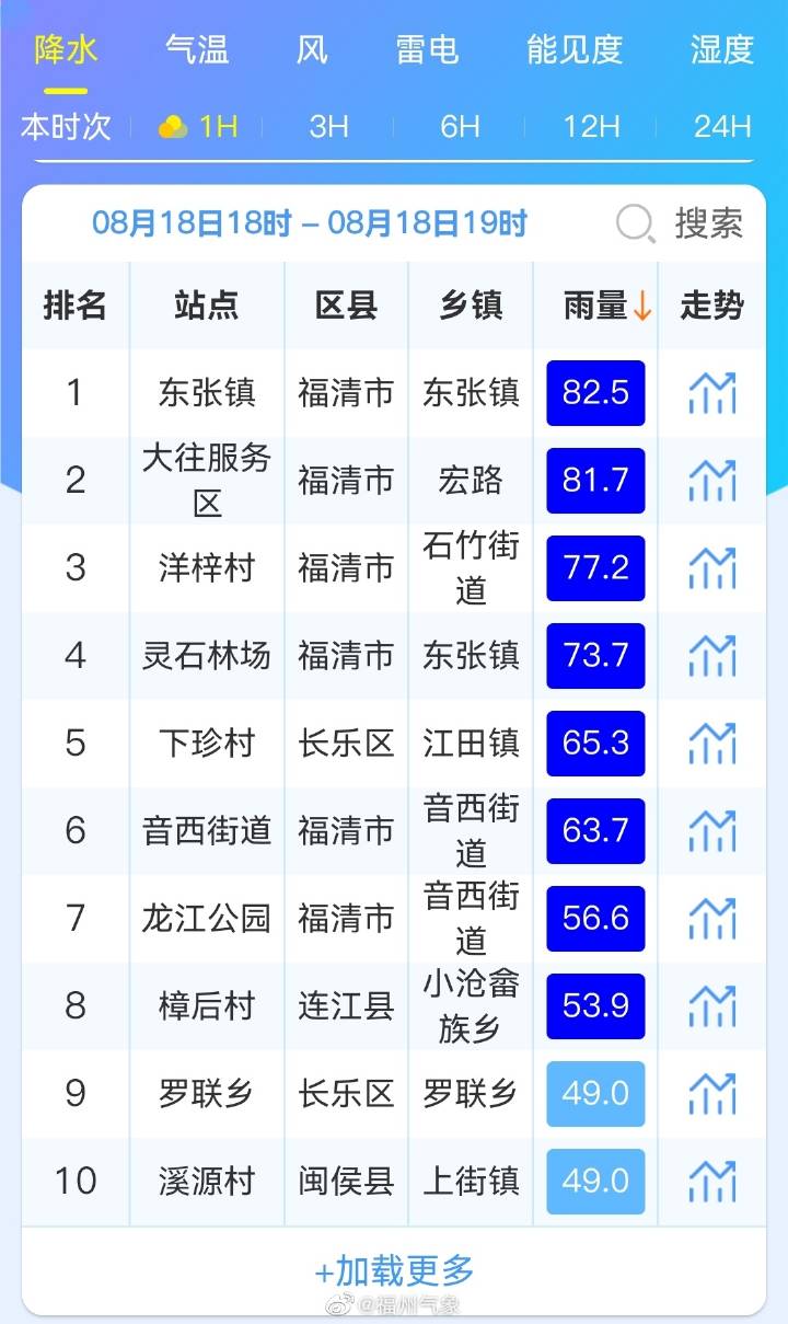 最大降雨量212.4毫米！福州三地发布暴雨红色预警！